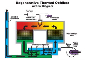 Regenerative Thermal Oxidizers
