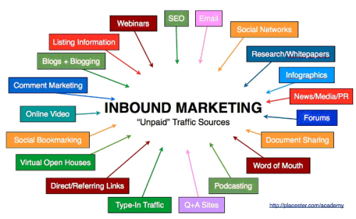 What Is Inbound Marketing and How Does It Compare To Traditional Marketing?