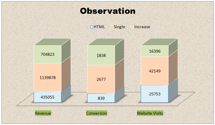 Observations of Gmail Promotional and Primary Tabs