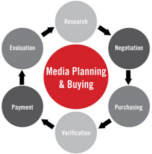 Role Of Digital Marketing In Media Buying and Planning