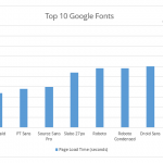 How Fonts Affect Your Website's Performance