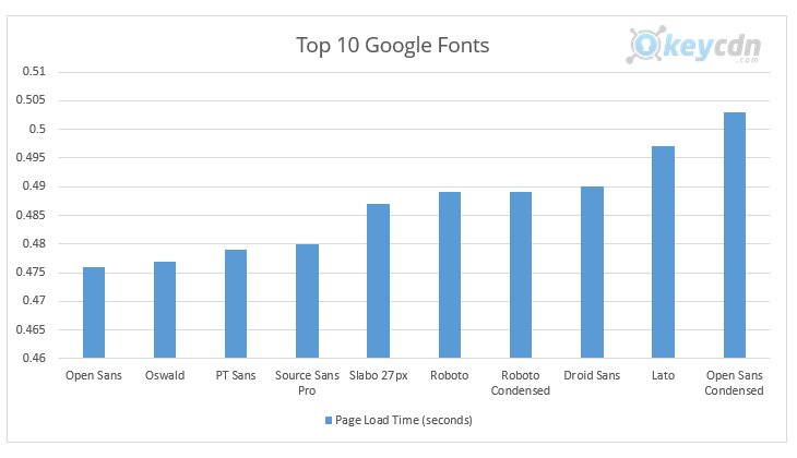 How Fonts Affect Your Website's Performance