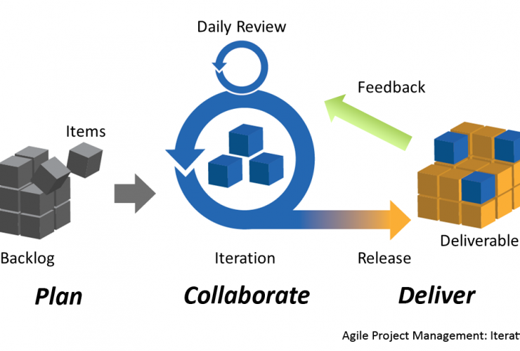 Best IT Project Management Practices For 2016