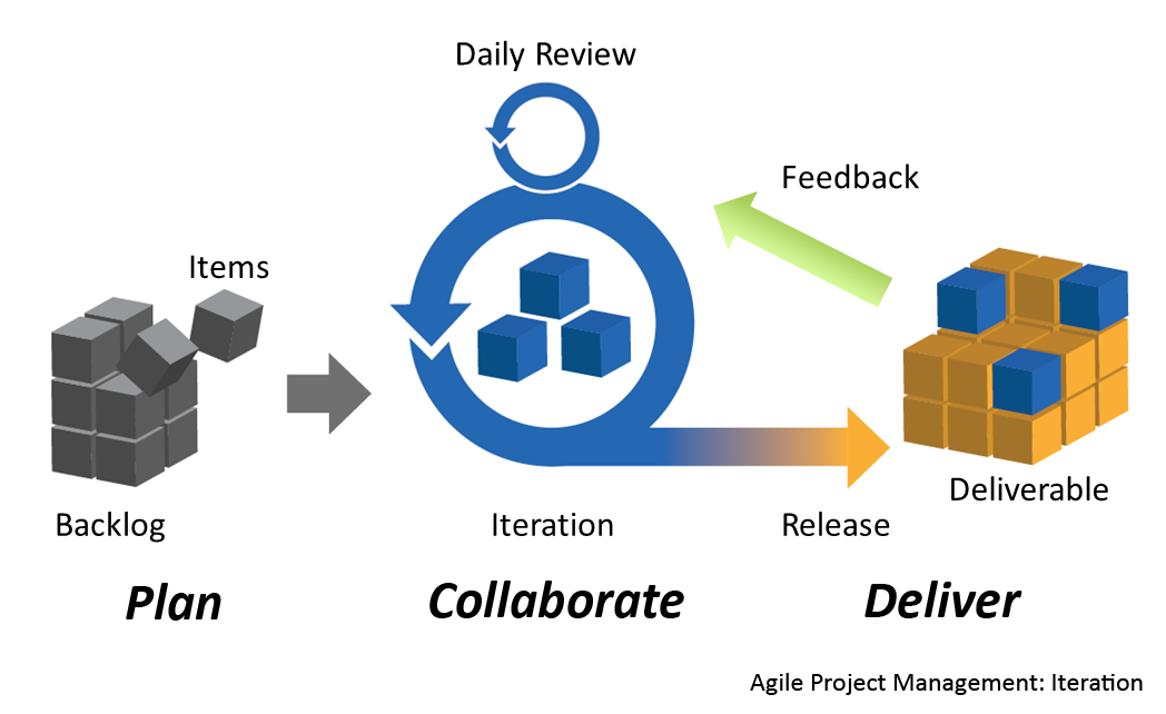 Best IT Project Management Practices For 2016