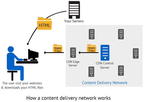 What Is A Content Delivery Network (CDN)?