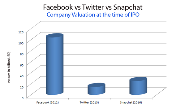 Comparing Facebook,Twitter, Snapchat Right Before Their Ipo