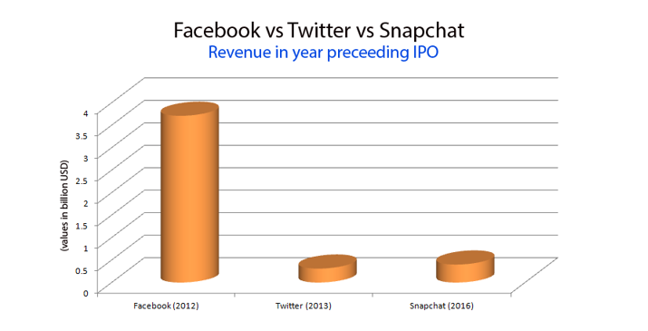 Comparing Facebook,Twitter, Snapchat Right Before Their Ipo