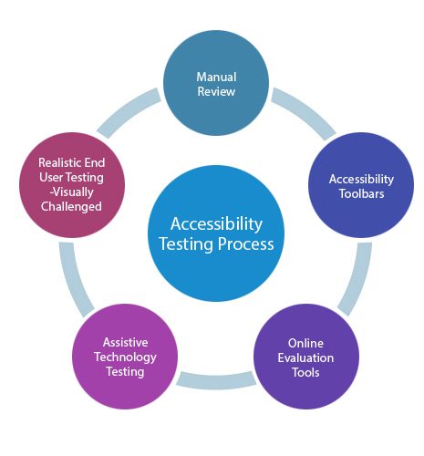 10 Advantages Of Automated Accessibility Testing Services