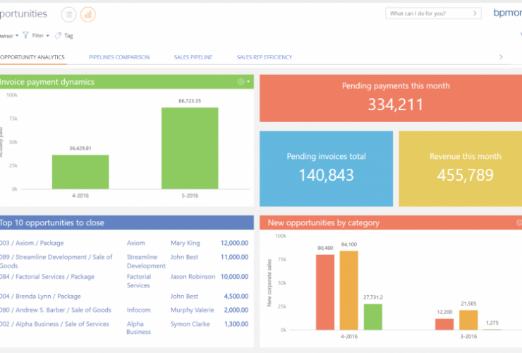 Sales CRM Systems And Their Relevance Inside A Business Establishment