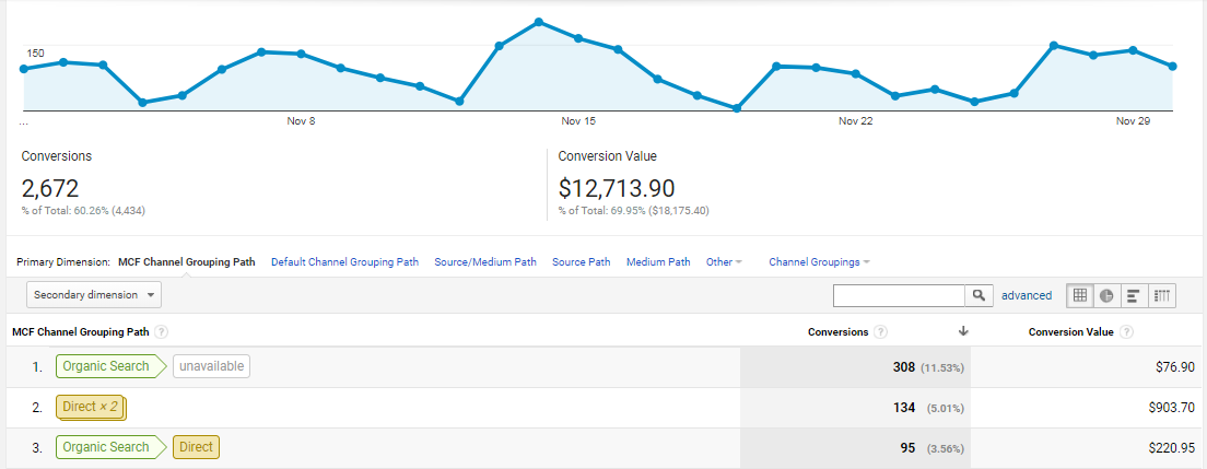 Understanding The Journey Of Conversion Using Google Analytics