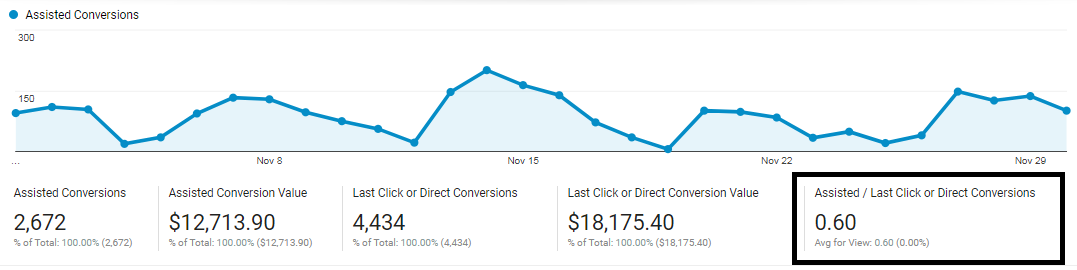 Understanding The Journey Of Conversion Using Google Analytics