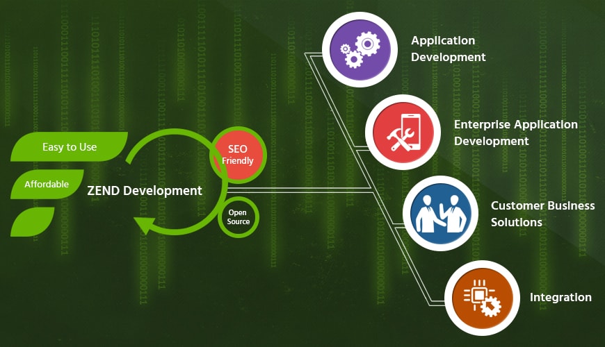 Hire The Best Zend Developers To Create Outstanding Applications