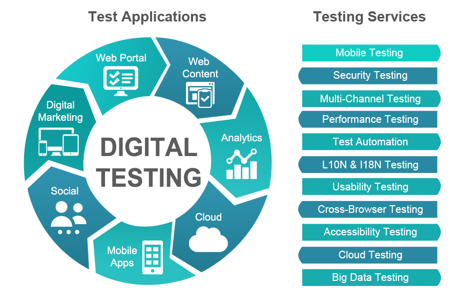 Benefits Of Outsourcing Software Testing – Know How It Can Lead To Business Optimization!