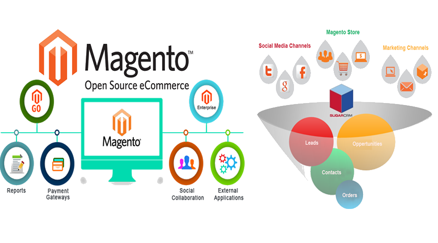 Why E-Commerce And Magento Go Hand-In-Hand?