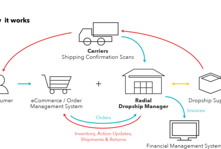 Increase Profits Faster With A Dropship Management Software Platform